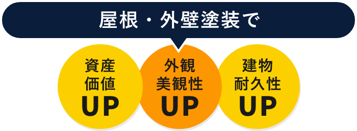 屋根・外壁塗装で資産価値UP 外観美観性UP 建物耐久性UP