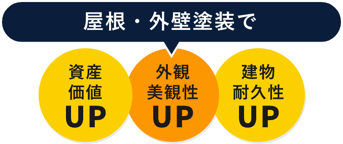 屋根・外壁塗装で資産価値UP 外観美観性UP 建物耐久性UP