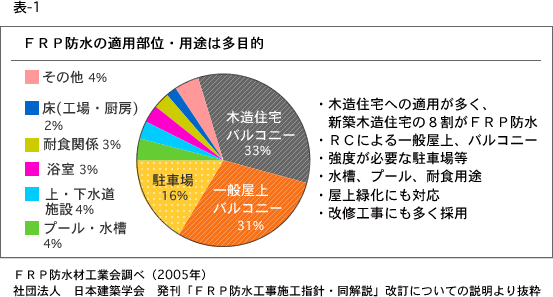 表1：FRP防水の適用部位・用途は多目的