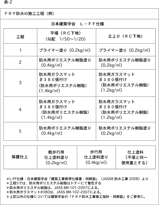 表2：FRP防水の施工工程例