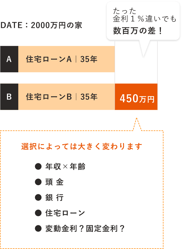 住宅ローン たった金利1%違いでも数百万の差 説明イラスト