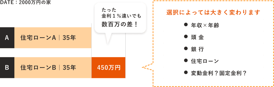 住宅ローン たった金利1%違いでも数百万の差 説明イラスト